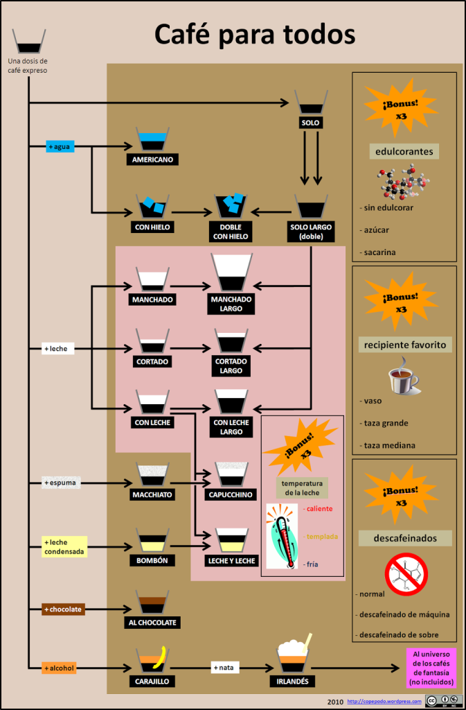 spanish coffee cafe español tabla grafica graficochart